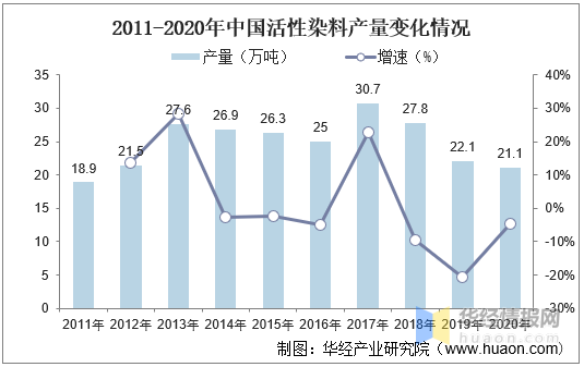 福州染色染料价格走势分析最新-福州染色染料价格走势分析-图3