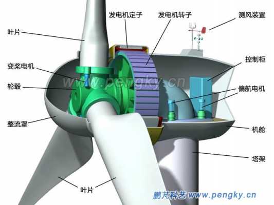 风力发电按发电机分类可以分为异步型和-图2