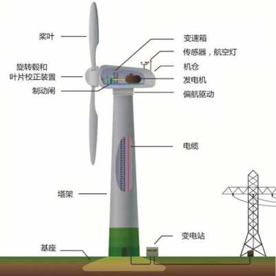 风力发电按发电机分类可以分为异步型和-图3