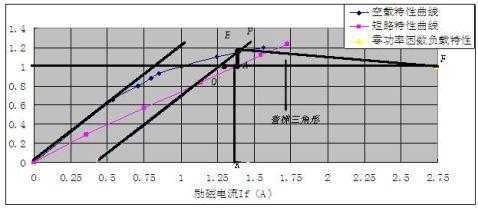  异步发电机短路特性曲线「异步发电机短路特性曲线图」-图2