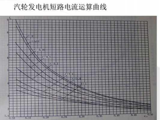  异步发电机短路特性曲线「异步发电机短路特性曲线图」-图3