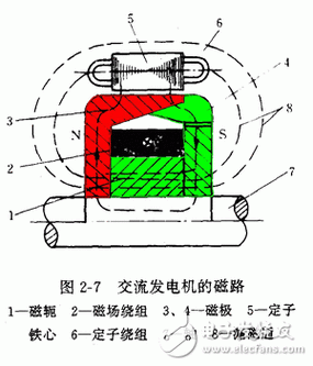 双馈异步发电机三种运行状态 双馈异步发电机的主磁通-图3