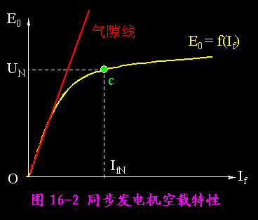 异步发电机空载特性（发电机异步运行的特点）-图3