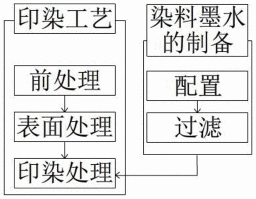 活性染料染色工艺流程图-图2