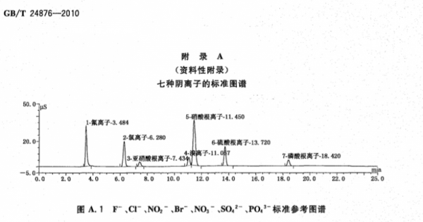  铁离子对分散染料染色「离子色谱 铁离子」-图1