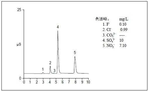  铁离子对分散染料染色「离子色谱 铁离子」-图3
