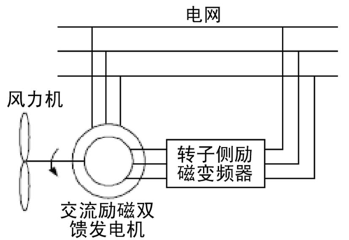 双馈异步风力发电机的工作原理-双馈异步风力发电机接线图-图3