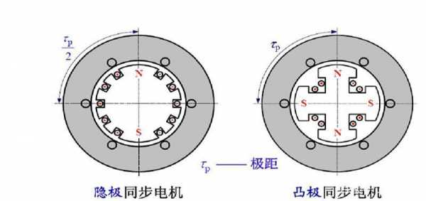 三相异步和同步电机区别-图1