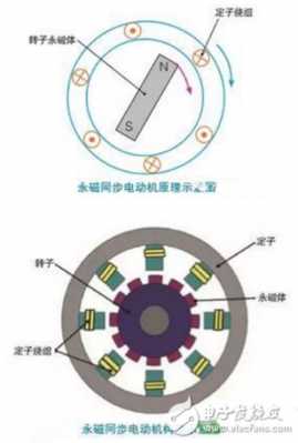 永磁同步异步发电机（永磁同步异步发电机原理图）-图2