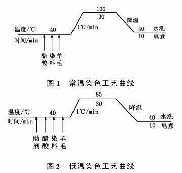 酸性染料染羊毛工艺-羊毛酸性染料染色机理-图1