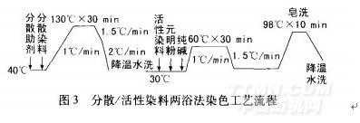 弱酸染料的染色原理（弱酸性染料的染色方法和工艺流程）-图3