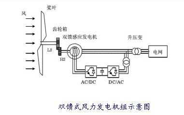 双馈式异步风力发电机工作原理-双馈式异步风力发电机-图3