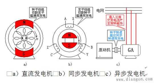  揭阳异步发电机价格多少「异步发电机原理」-图1