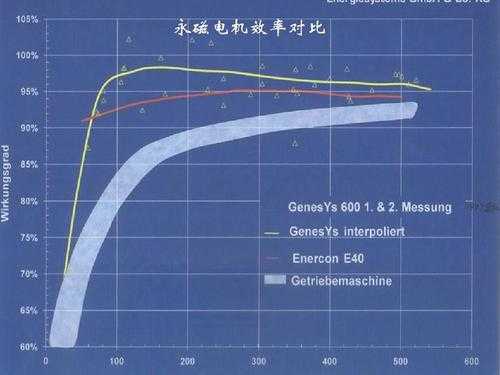 异步发电机额定功率怎么算（异步电机发电效率）-图1