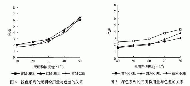 活性染料的染色过程是什么和什么反应 活性染料染色ph值要求-图2