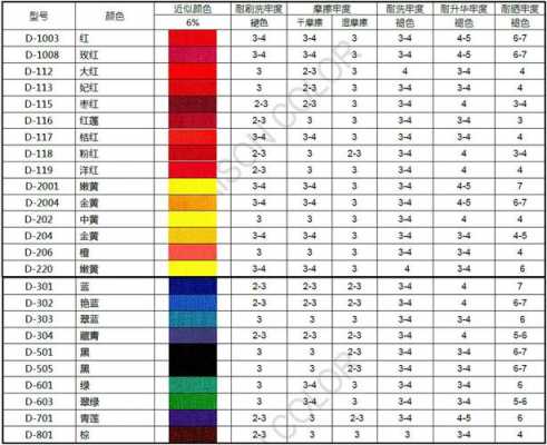 常用染料及其主要染色性能,染料的性能 -图1