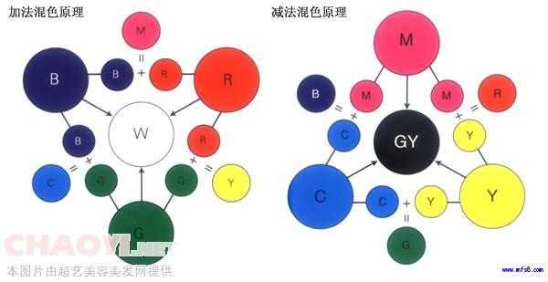 染料染色拼色原理（染料拼混）-图2