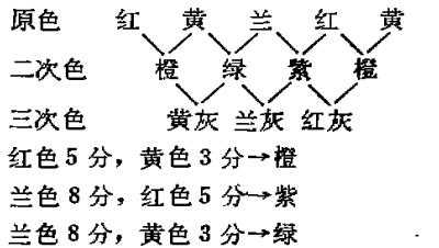 染料染色拼色原理（染料拼混）-图1