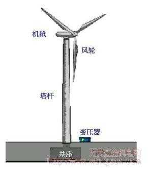 风力发电机切割磁感线-磁感单馈异步风力发电机-图2