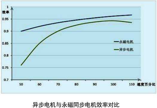 异步电机发电效率-异步发电机的额定转率差-图2