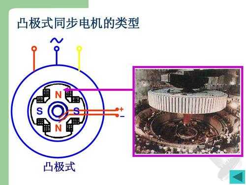  同步与异步发电机区别「同步发电机和异步电动机的工作原理」-图3