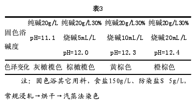 ph值对分散染料染色的影响-图3