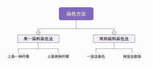 还原染料的染色过程分为四步,简要解释 还原染料染色过程是什么-图3