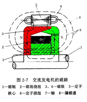 异步发电机磁场,异步发电机原理 -图2