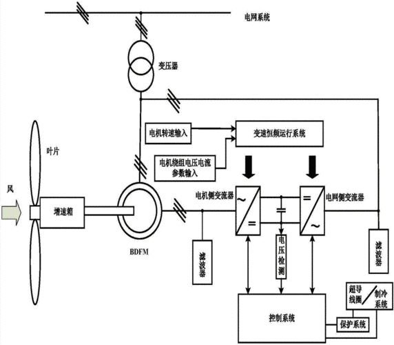 双馈异步风力发电机组结构示意图（双馈异步风力发电机的工作原理）-图3