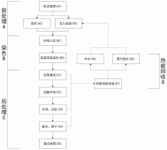 涤纶染色的工艺流程 涤纶分散荧光染料染色工艺-图3