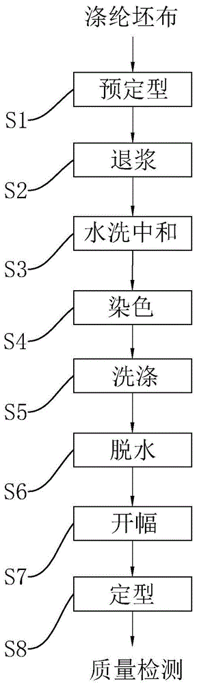 涤纶染色的工艺流程 涤纶分散荧光染料染色工艺-图2