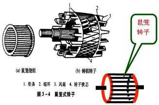 鼠笼式异步发电机结构特点-图3