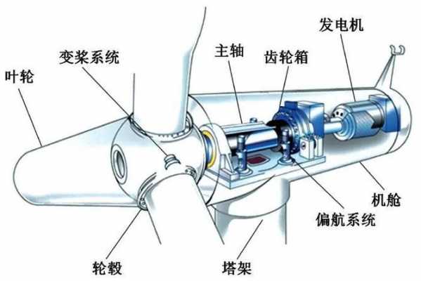 双馈异步风力发电机的结构特点-图2