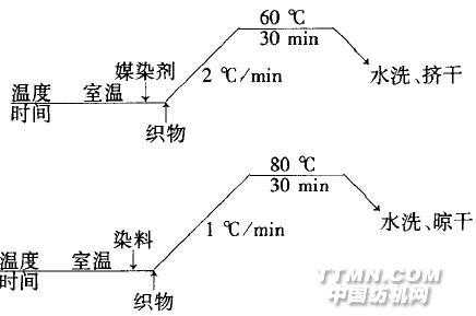 植物染料对织物的染色过程-图3