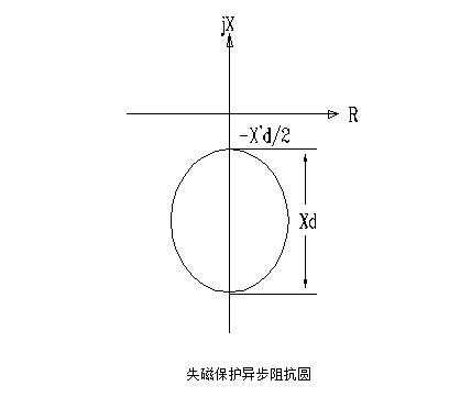 发电机异步圆圆心_发电机异步阻抗圆-图1