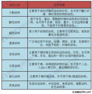 染料染色分类,染料的分类和使用特性 -图3