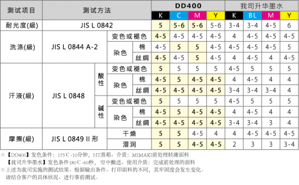 分散染料染色及升华牢度,分散染料的升华温度 -图2