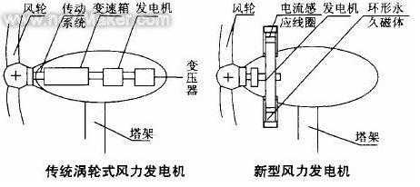 异步风力发电机启动过程,异步风力发电机启动过程视频 -图3