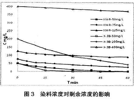  ph对酸性染料染色的影响「ph对酸性染料染色的影响是」-图3