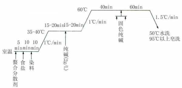  染料分段染色原理图解大全「染料分为哪两类」-图1