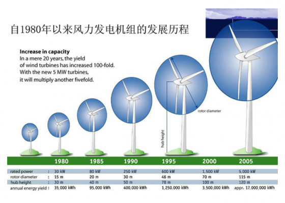 风力发电机异步的危害_风力发电按发电机分类可以分为异步型和-图1