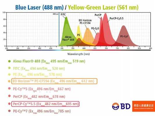 流式荧光染料发射区域-流式荧光染料染色原理-图3