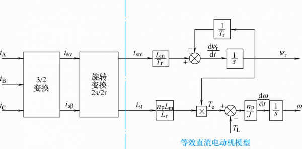 异步发电机矢量控制,异步电机矢量控制基本原理 -图1