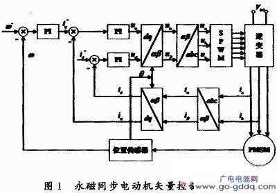 异步发电机矢量控制,异步电机矢量控制基本原理 -图3