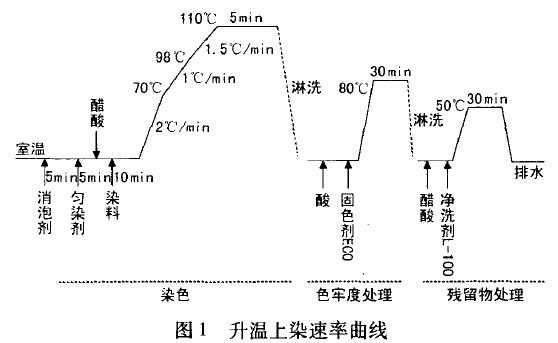 阳离子染色原理-阳离子染料染色工艺曲线-图2