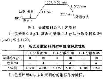  涤棉分散直接染料染色配方「分散染涤棉的工艺」-图1