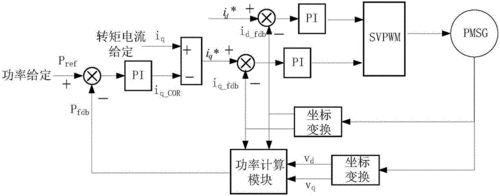 异步发电机恒功率控制_异步发电机调试内容-图1