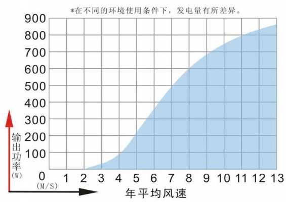 双馈异步风力发电机组的变速范围-双馈异步风力发电机功率-图3