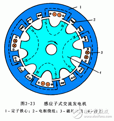 双馈异步发电机定子和转子_双馈异步发电机工作原理-图2