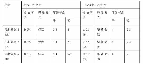 活性染料染棉的染色配方比例-活性染料染棉的染色配方-图3